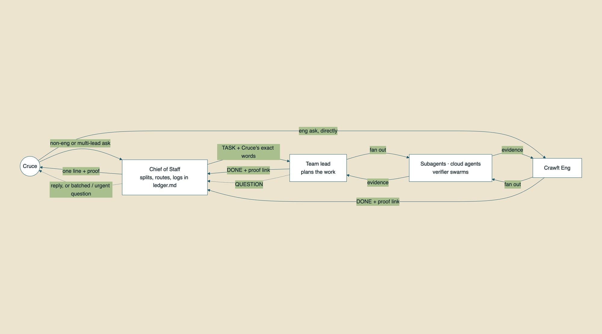 Flow diagram from the company repo: Cruce sends asks to the Chief of Staff, which sends TASKs with his exact words to a team lead; the lead fans out to subagents and cloud agents, and DONE messages with proof links flow back to one line for Cruce.