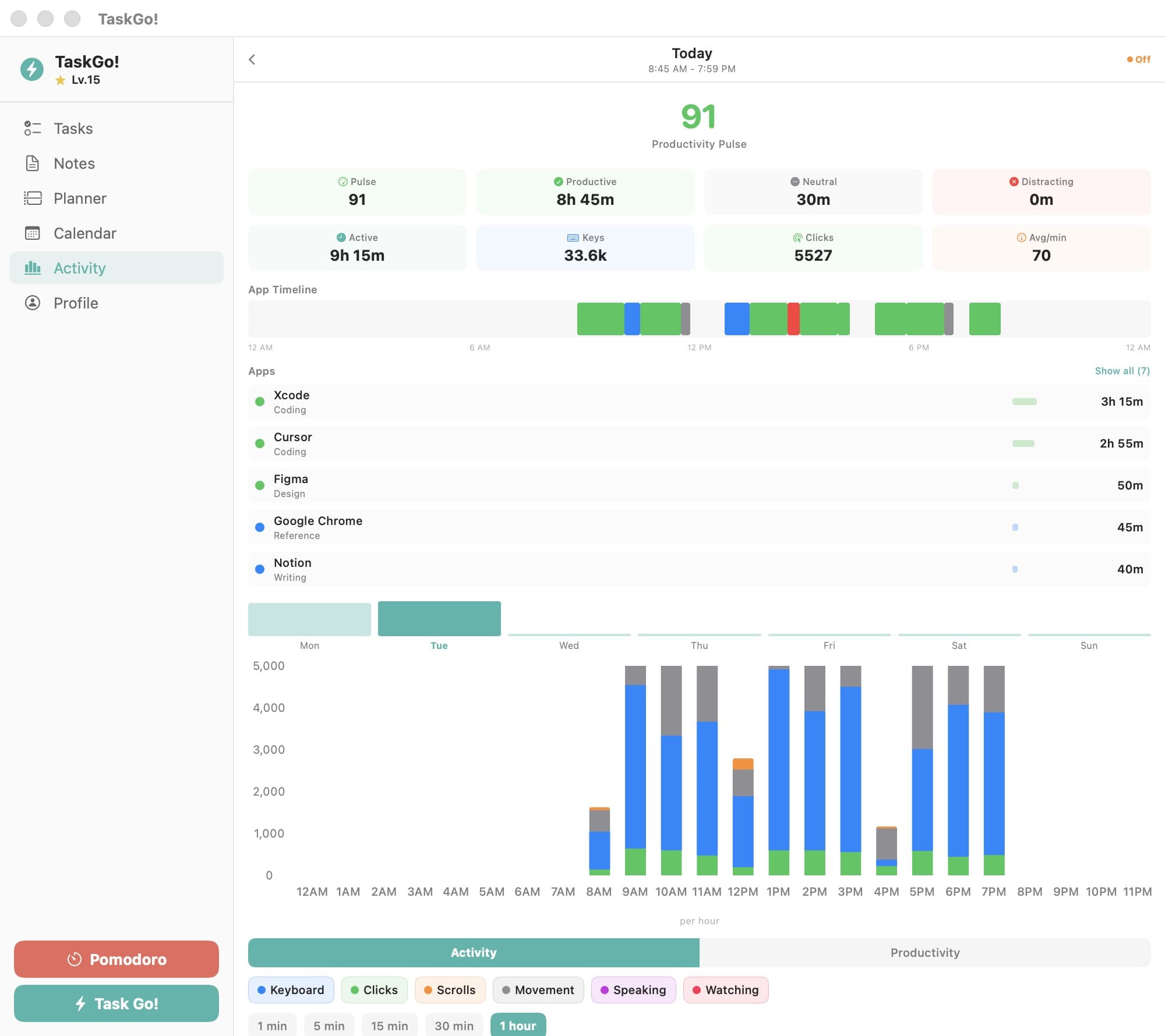 The Activity tab from an early version of TaskGo!, for a sample day: a productivity pulse of 91, active time, keystrokes and clicks, a color-coded app timeline, time per app and an hourly input chart.