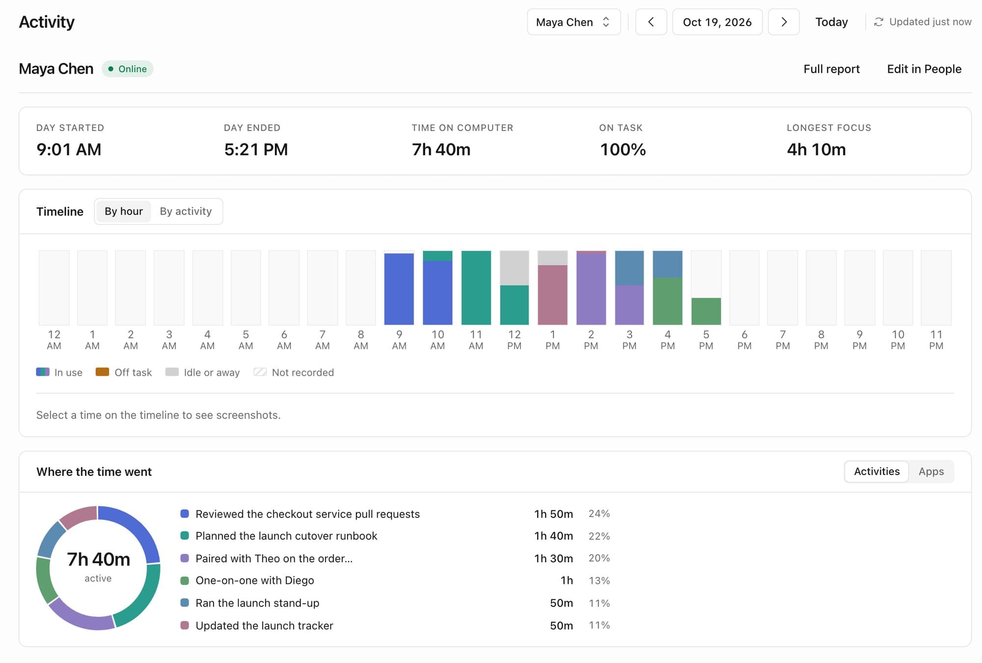 One demo employee's day in Crawft: when it started and ended, 7 hours 40 minutes on the computer, 100% on task, a longest focus of 4 hours 10 minutes, an hour-by-hour timeline colored by activity, and a donut of where the time went, led by reviewing pull requests.