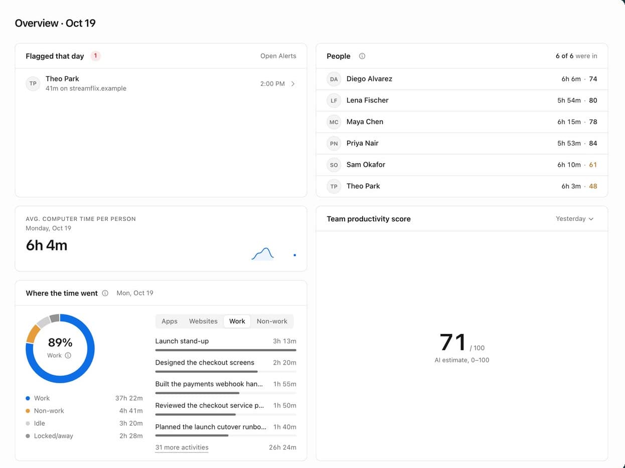 Crawft's team overview for a demo company: one flagged item, six people with their computer time and scores, average computer time of 6 hours 4 minutes, and a donut showing 89% of the team's time went to work.